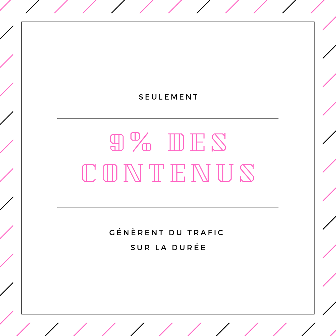 Seulement 9% des contenus génèrent du trafic sur la durée