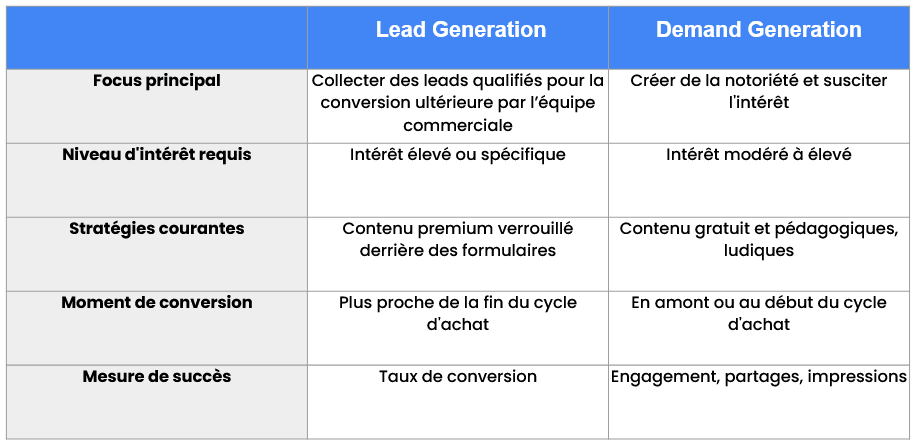 Tableau comparaison difference lead gen et demand gen B2B