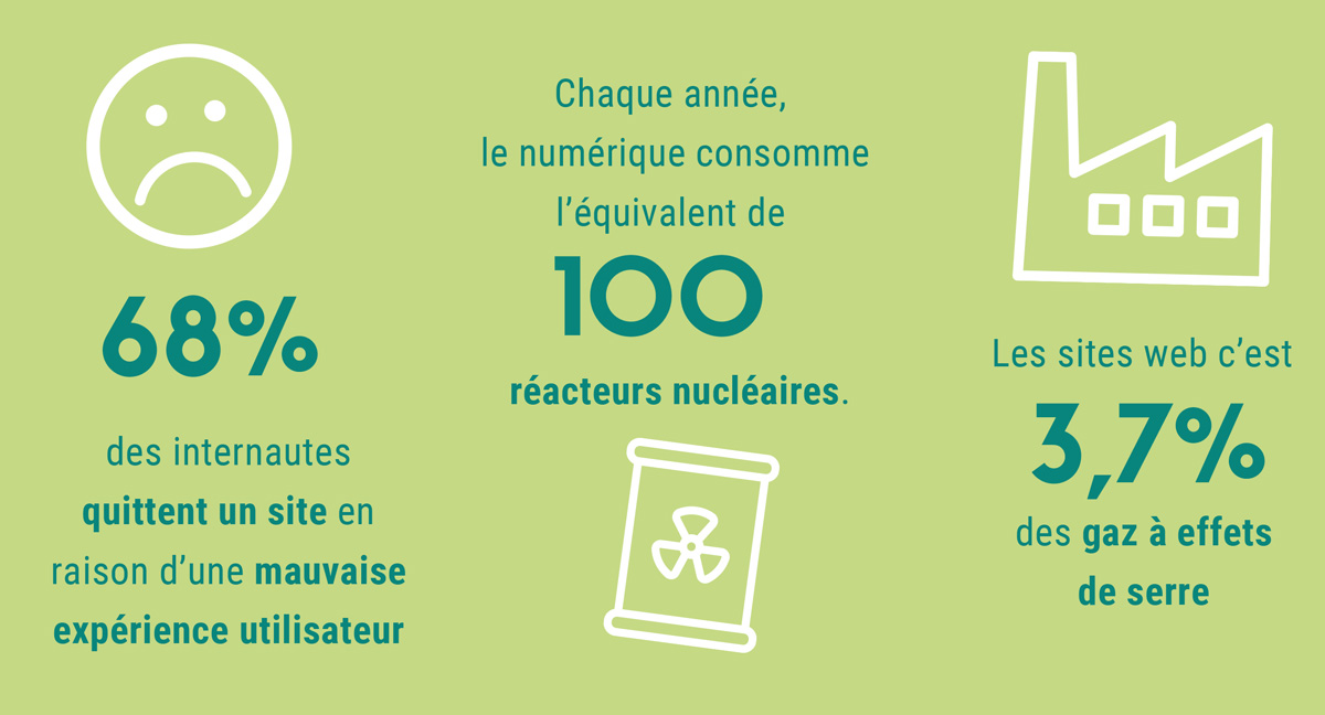 68% des internautes quittent un site en raison d'une mauvaise expérience utilisateur. Chaque année, le numérique consomme l'équivalent de 100 réacteurs nucléaires. Les sites web c'est 3,7% des gaz à effets de serre