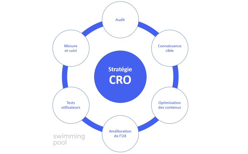Schema strategie CRO étapes optimisation conversion site web